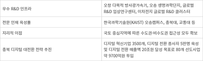 충북도 국가AI컴퓨팅센터 입지 강점