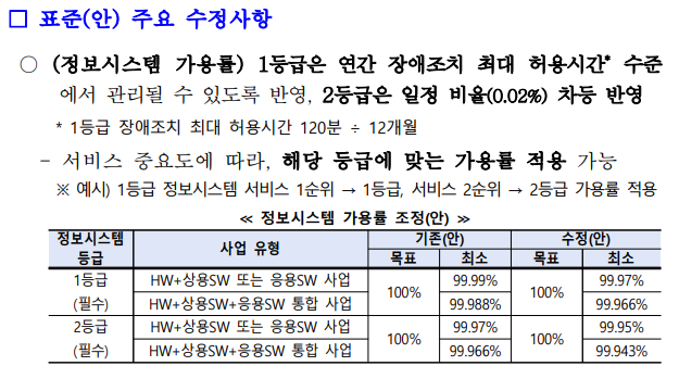 정보시스템서비스수준협약(SLA)표준(안) 주요 수정사항. [자료=행정안전부]