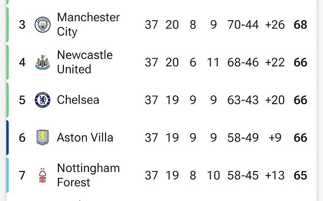 Screenshot_20250521_071822_FotMob.jpg 프리미어리그 챔피언스리그 경쟁팀들 일정