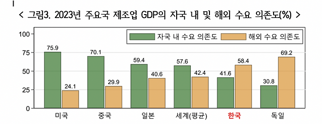 2023년 주요국 제조업 GDP의 자국 내 및 해외 수요 의존도. 한국경영자총협회 제공