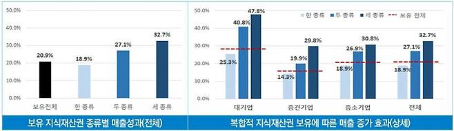 보유 지식재산권 종류별 매출성과 및 매출 증가 효과