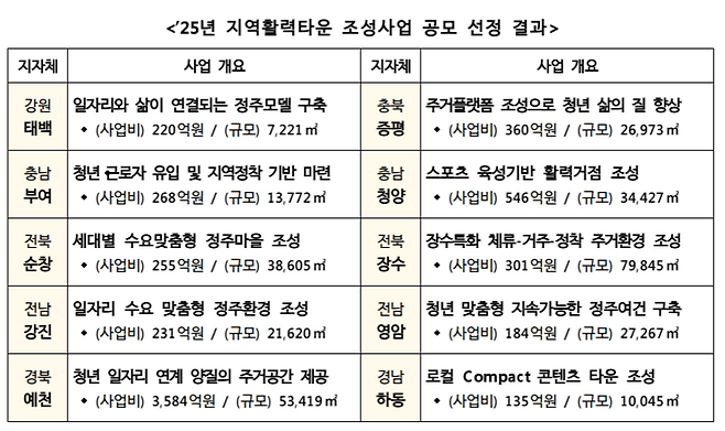전국 10곳에 청년·은퇴자 위한 지역활력타운 조성한다