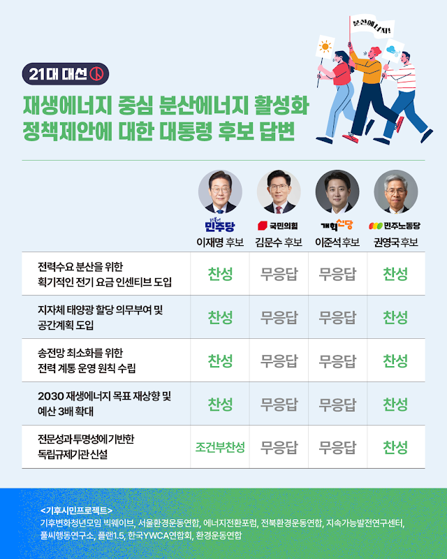 대선 후보들의 분산에너지 활성화 정책 질의서 답변. 기후시민 프로젝트 제공
