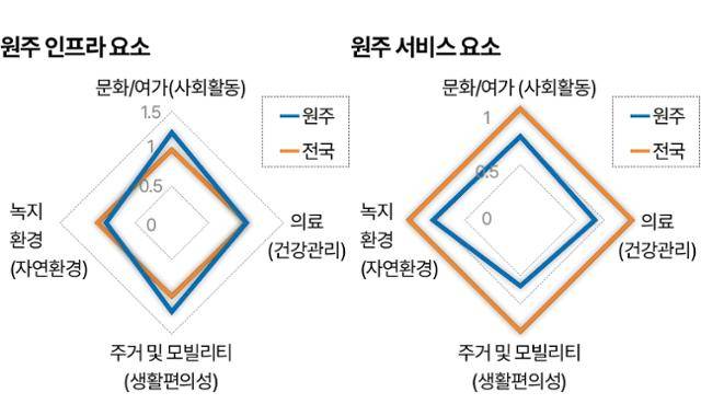 원주시 인프라와 서비스 평가