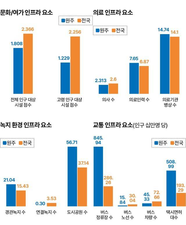 원주시 분야별 인프라 평가