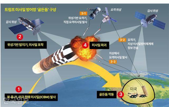 트럼프 미사일 방어망 ‘골든돔’ 구상. 그래픽=강준구 기자트럼프 미사일 방어망 ‘골든돔’ 구상. 그래픽=강준구 기자
