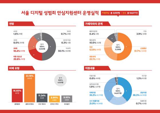 서울시 디지털성범죄안심지원센터 운영실적. [사진 서울시]