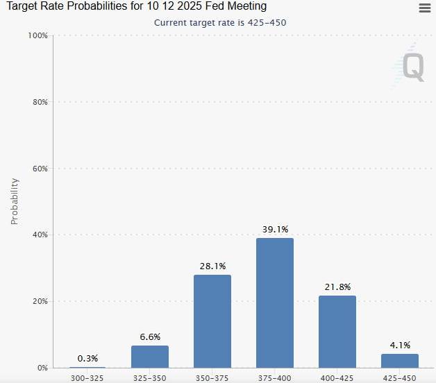 금리 선물시장에 반영된 12월 미국 중앙은행(Fed)의 금리인하 확률. / CME페드워치