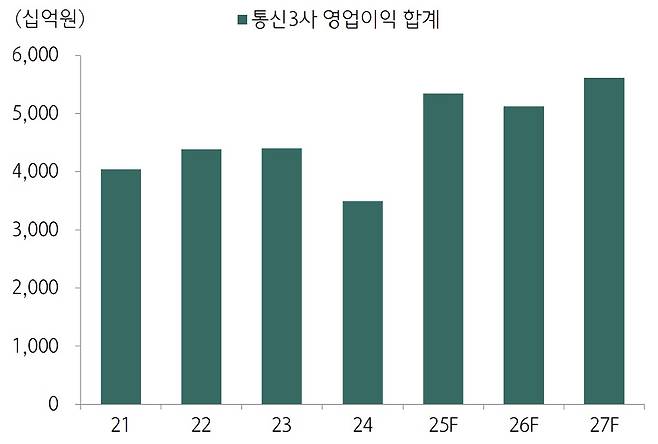 국내 통신 3사 연간 연결 영업이익 합계 전망. /자료=하나증권