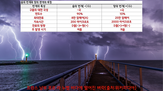 지상에 떨어지는 벼락의 90%는 ‘음의 번개’이고, 10%만이 ‘양의 번개’로 알려져 있다. ‘양의 번개’는 ‘음의 번개’보다 평균 3~4배 강하고, 그만큼 화재의 발생 가능성도 높다.