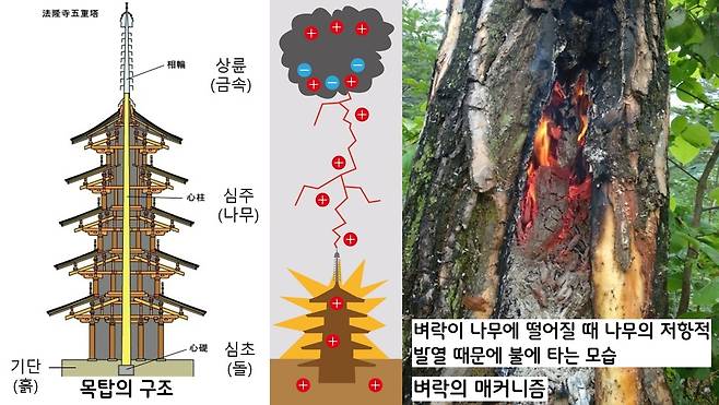 제석사 목탑에 떨어진 벼락은 탑의 금속재질인 뾰족한 금속 상륜부를 강타한 뒤 심주인 나무를 따라 지면까지 흘렀다. 그 때 심주의 전기 저항값이 매우 높아 화재가 일어났을 것이다. 화재로 목탑 전체가 소실·붕괴되면서 주변의 건물을 덮쳤을 것이다.|오현덕 실장 제공
