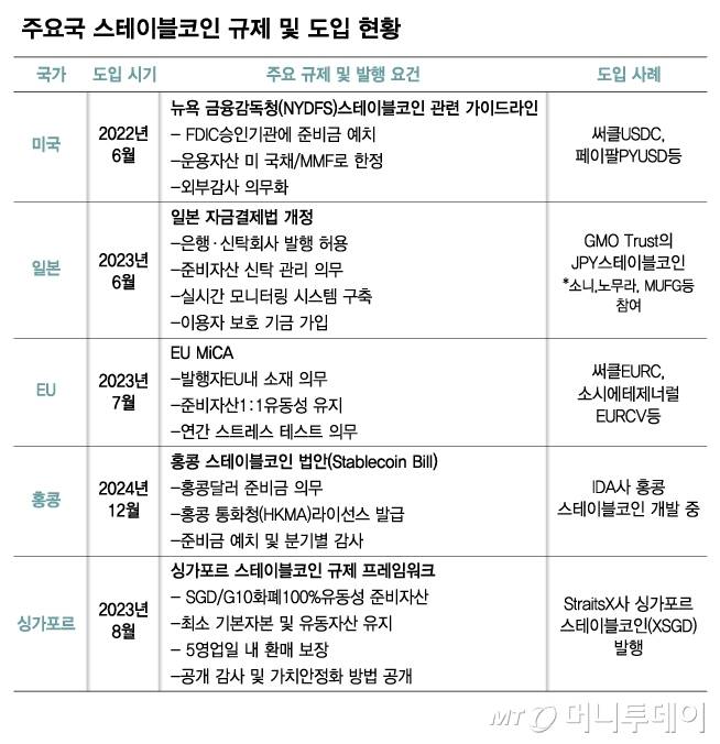 주요국 스테이블코인 규제 및 도입 현황/그래픽=김다나