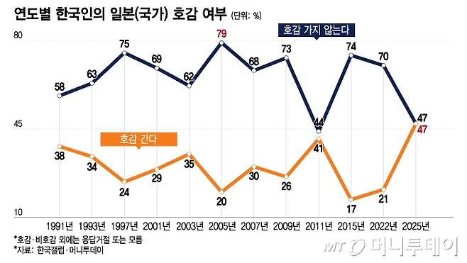 연도별 한국인의 일본(국가) 호감 여부 / 그래픽=이지혜 디자인기자