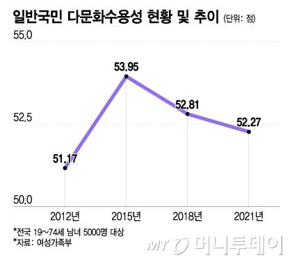 일반국민 다문화수용성 현황 및 추이./그래픽=이지혜 디자인기자.