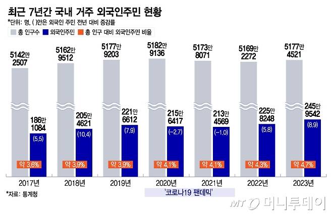 최근 7년간 국내 거주 외국인주민 현황/그래픽=이지혜