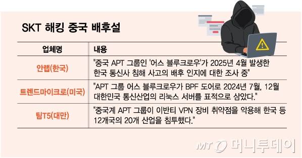 SKT 해킹 중국 배후설/그래픽=김다나
