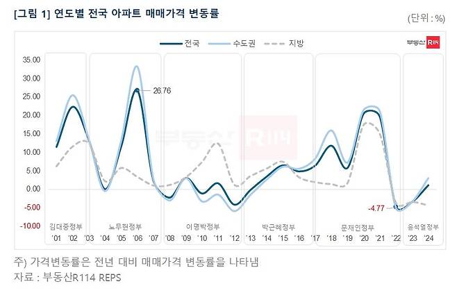 연도별 전국 아파트 매매가격 변동률. [부동산R 114 제공]
