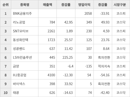 지난 16일 시가총액 기준 부산 상위 10개 상장사의 1분기 실적. 6개사가 영업이익이 증가했다. [한국거래소, 단위 : 억원, %]