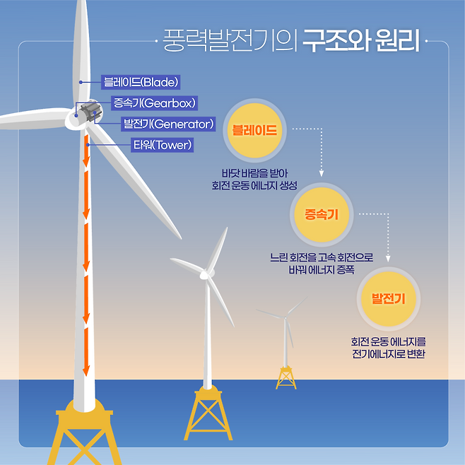 &nbsp;풍력발전기 구조. 일반적으로 블레이드, 증속기, 발전기 등 전기를 실제 생산하는 주요 부분을 묶어 '터빈'이라고 부른다 (사진 : SK에코플랜트)&nbsp;&nbsp;