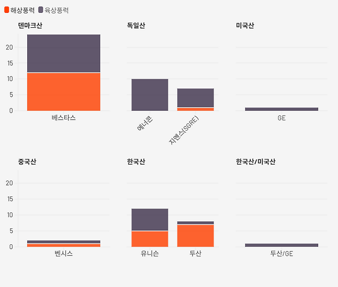 2024년 산업부 자료를 바탕으로 어떤 회사의 터빈을 사용할지 정한 65개 풍력발전 사업 계획 중 터빈의 원산지와 제조사를 집계한 차트 (살아지구 집계)