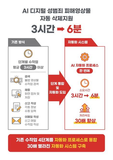 AI디지털 성범죄 피해영상물 자동 삭제지원 [서울시 제공]
