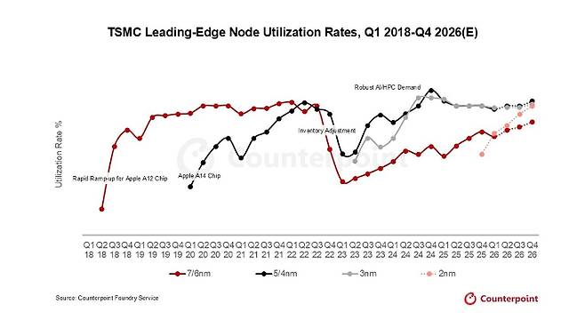 카운터포인트리서치 제공