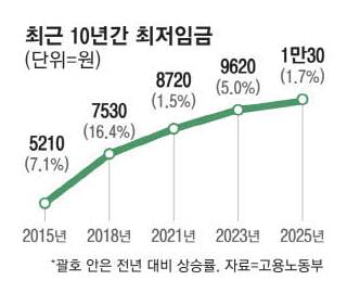 ▲<그림 1> 4월 22일자 <매일경제> 기사에 수록된 그래프. 출처: "최저임금 더 오르면 폐업할 수밖에"(25.04.22 매일경제)