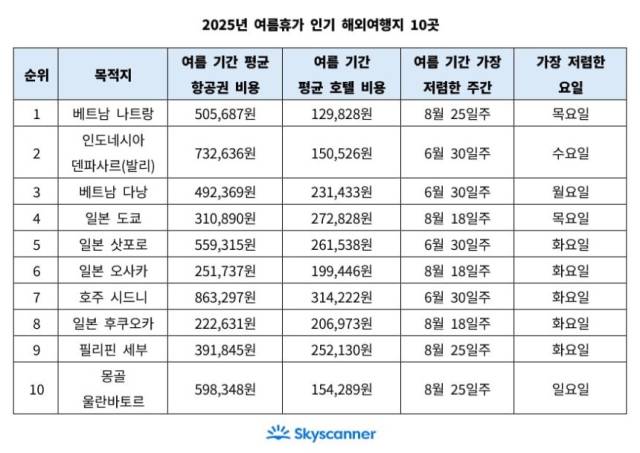 2025년 여름휴가 인기 해외여행지. 사진 제공=스카이스캐너