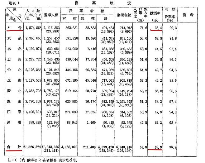 1960년 광역 자치단체장 선거 투표율 ['대한민국선거사'에서 발췌. DB 저장 및 재판매 금지]