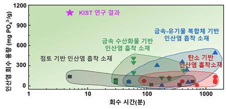 KIST 개발 소재와 기존 인산염 회수 소재 간 비교 [KIST 제공. 재판매 및 DB 금지]