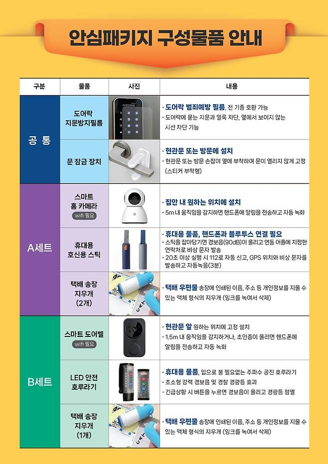 안심패키지 구성 물품 [안양시 제공. 재판매 및 DB 금지]