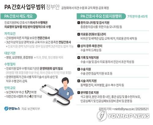 [그래픽] PA 간호사 업무 범위 정부안 (서울=연합뉴스) 김민지 기자 = 21일 보건복지부에 따르면 다음 달 21일 시행되는 간호법 시행에 따라 진료지원(PA·Physician Assistant) 간호사가 진단서 초안 작성 등 의사 업무 일부를 위임받아 할 수 있게 된다.
    minfo@yna.co.kr
    X(트위터) @yonhap_graphics  페이스북 tuney.kr/LeYN1
