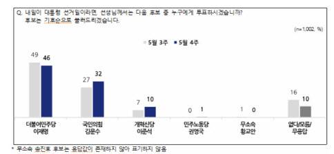 각 후보별 지지율 (NBS)