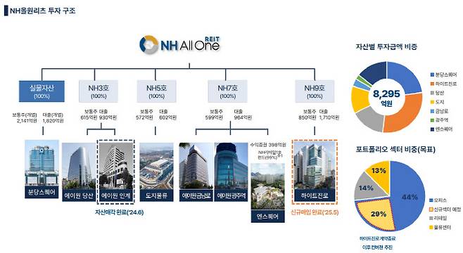 (자료=NH올원리츠)