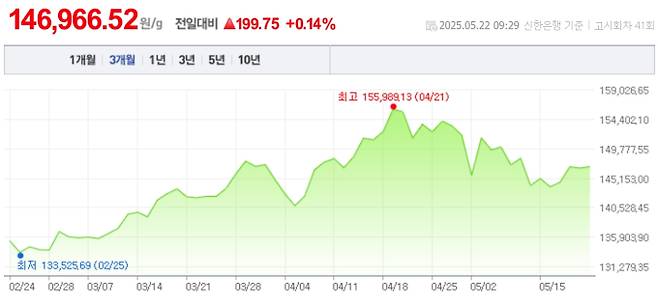 오늘 금값시세, 금값 추이 ©신한은행(오늘의 금시세, 국제 금가격, 금값, 금값시세한돈)