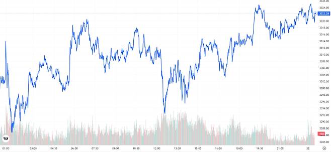 TV 국제 금시세(금값) 0.80% 상승 (3322달러)