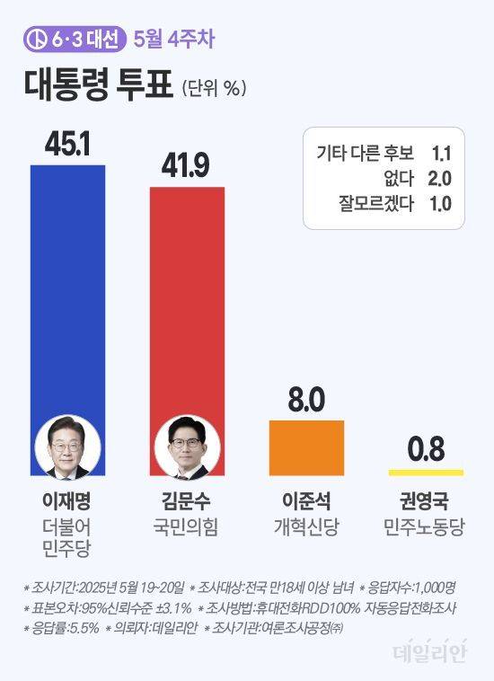 데일리안이 여론조사공정㈜에 의뢰해 지난 19~20일 무선 100% ARS 방식으로 '6월 3일 대선에서 누구에게 투표하겠느냐'고 물은 결과, 45.1%가 이재명 더불어민주당 후보, 41.9%가 김문수 국민의힘 후보를 택하겠다고 답했다. ⓒ데일리안 박진희 그래픽디자이너