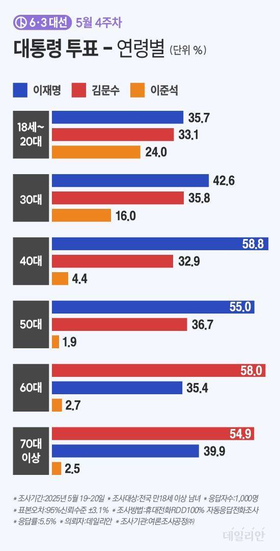 이재명 더불어민주당 대선 후보는 30대와 40대, 50대에서 김문수 국민의힘 후보를 오차범위 밖 격차로 앞섰고, 김문수 후보는 60대와 70대 이상에서 과반을 넘겨 이재명 후보에 우세했다. ⓒ데일리안 박진희 그래픽디자이너