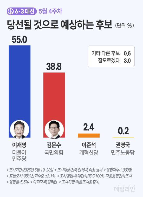 '지지 후보와 상관없이 누가 당선될 것으로 예상하냐'고 설문한 결과, 이재명 후보가 55.0%, 김문수 후보가 38.8%, 이준석 개혁신당 후보 2.4%, 권영국 민주노동당 후보 0.2%로 나타났다. ⓒ데일리안 박진희 그래픽 디자이너