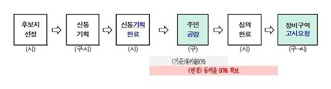 정비계획(안) 수립이 완료되면 주민동의율 50% 이상 확보여부와 상관없이, 도시계획위원회 심의를 바로 받을 수 있게 된다.ⓒ서울시