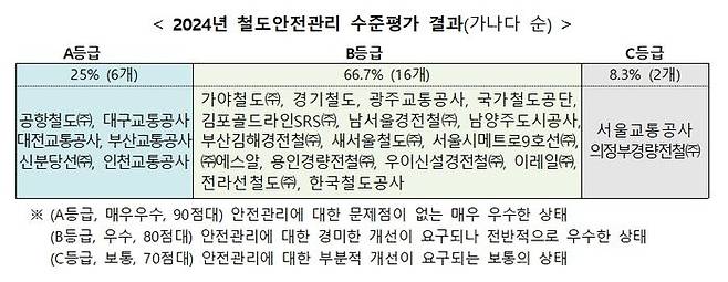 부산교통공사는 2024년 무사고를 달성했다.ⓒ국토부