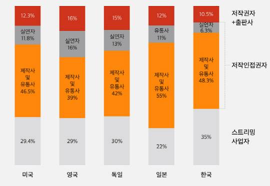 스트리밍 수익 분배 구조.<한국음악저작권협회 제공>