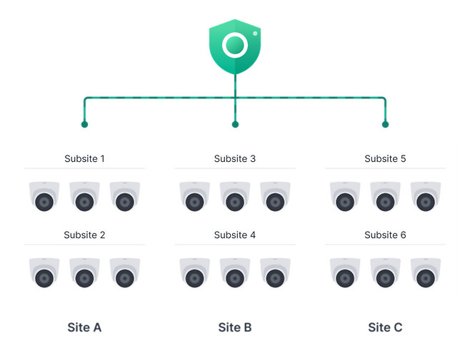C2 Surveillance는 클라우드 인프라를 활용하여 고객이 여러 지점의 카메라를 중앙에서 관리할 수 있도록 지원한다.