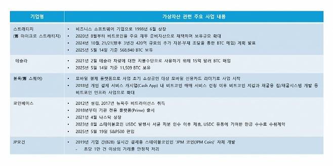 글로벌 기업의 가상자산 관련 사업 전략 / 출처=삼정KPMG