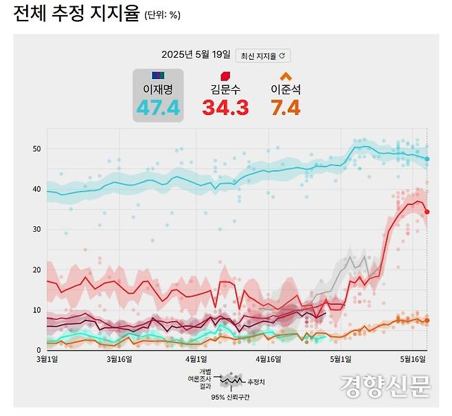 경향신문 데이터저널리즘팀이 한규섭 서울대 언론정보학과 교수팀과 함께 지난 5개월간 여러 여론조사기관의 조사 결과를 종합·분석해 지난 19일 기준 ‘전체 추정 지지율’을 산출한 결과. 경향신문 홈페이지