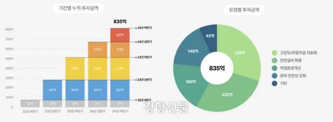The screenshot from SPC’s website shows the company’s “Safety Management Activities.” SPC previously pledged to invest 100 billion won in industrial safety by 2025, and the company says about 84 percent of the investment had been executed by the end of last year. / Captured from SPC’s website
