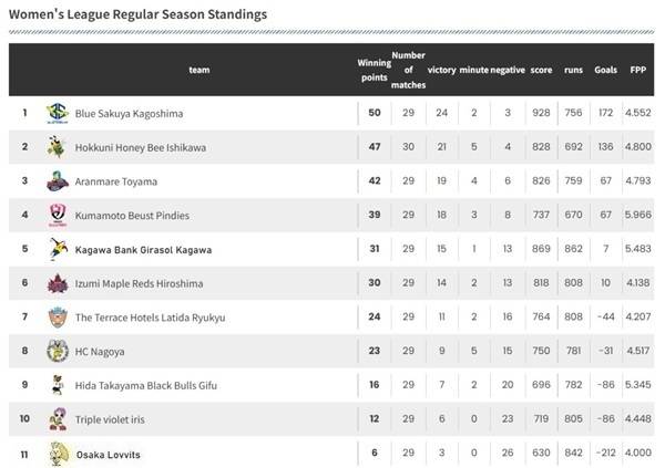 사진 2024-25 일본 여자 핸드볼 리그 H 32라운드 현재 순위, 사진 출처=일본핸드볼연
