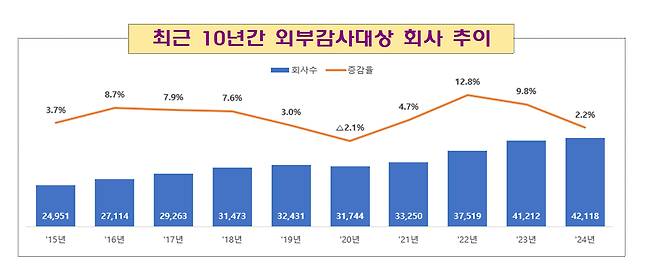 최근 10년간 외부감사대상 회사 추이 /사진=금융감독원