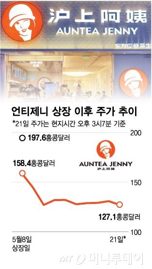 언티제니 상장 이후 주가 추이. /그래픽=김다나