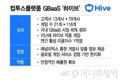 컴투스플랫폼 GBaaS '하이브'/그래픽=이지혜